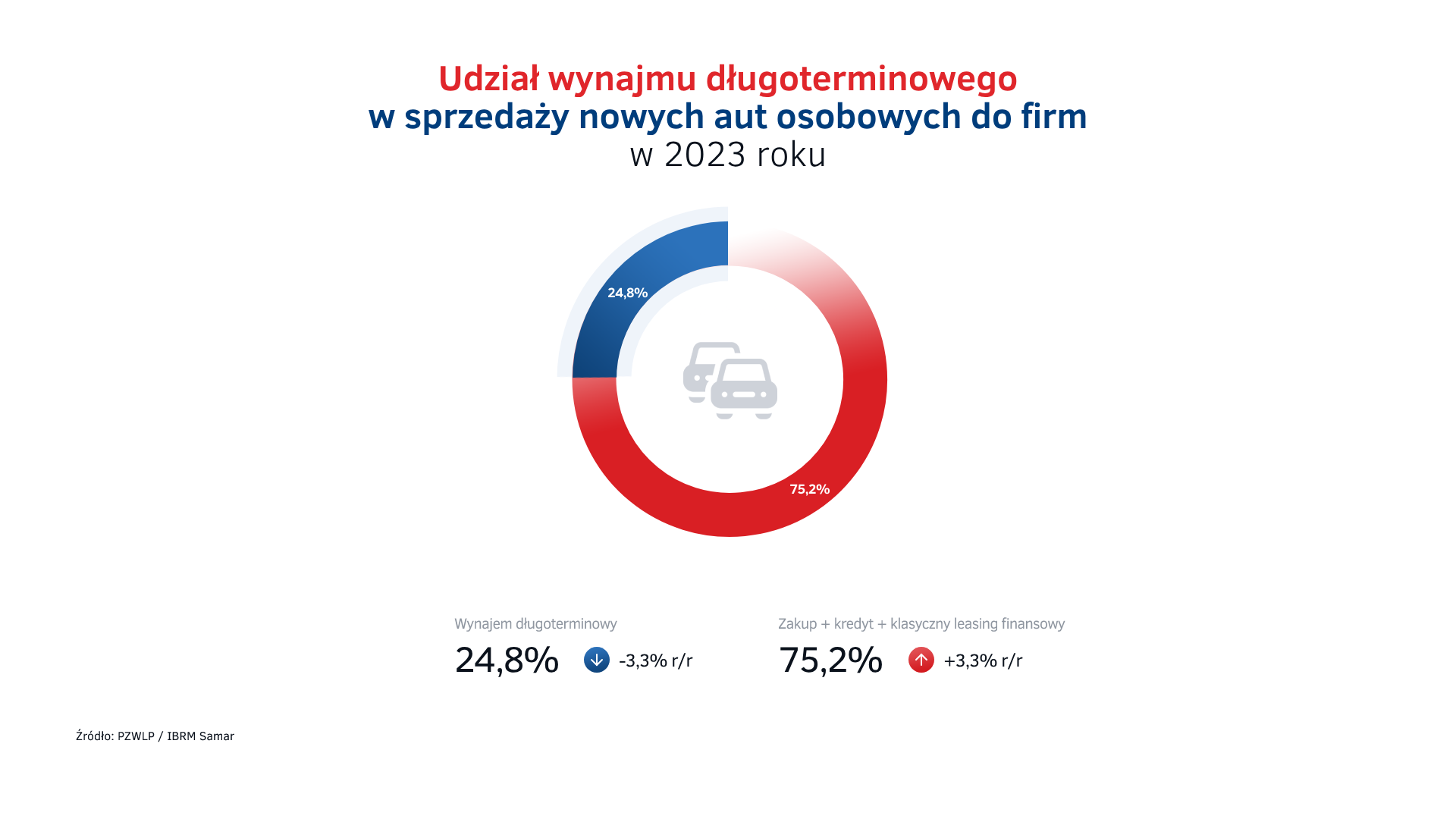 Udział wynajmu długoterminowego - sprzedaż aut do firm w Polsce w 2023.png